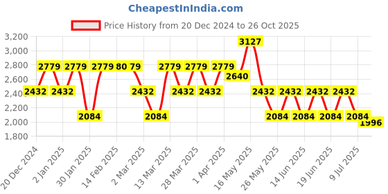 myntra.com Stylee LIFESTYLE Printed Pure Silk Unstitched Dress Material stylee lifestyle Price History Graph from 20 Dec 2024 to 26 Oct 2025