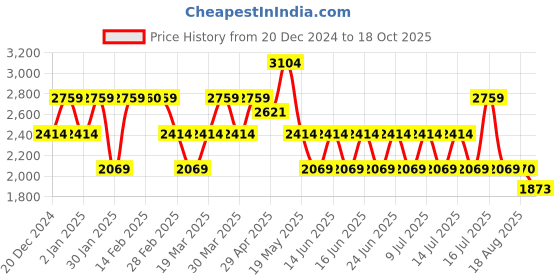 myntra.com Stylee LIFESTYLE Printed Pure Silk Unstitched Dress Material stylee lifestyle Price History Graph from 20 Dec 2024 to 18 Oct 2025