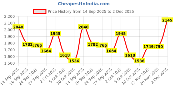 myntra.com Stylee LIFESTYLE Printed Pure Silk Unstitched Dress Material stylee lifestyle Price History Graph from 14 Sep 2025 to 2 Dec 2025