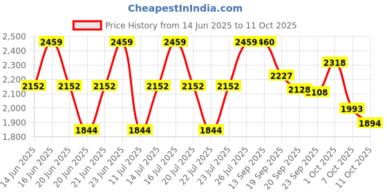 myntra.com Stylee LIFESTYLE Printed Pure Silk Unstitched Kurta Fabric Bottom Fabric and Dupatta stylee lifestyle Price History Graph from 14 Jun 2025 to 11 Oct 2025