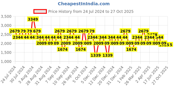 myntra.com Stylee LIFESTYLE Printed Satin Unstitched Dress Material stylee lifestyle Price History Graph from 24 Jul 2024 to 27 Oct 2025