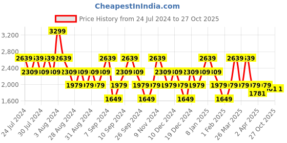 myntra.com Stylee LIFESTYLE Printed Satin Unstitched Dress Material stylee lifestyle Price History Graph from 24 Jul 2024 to 27 Oct 2025