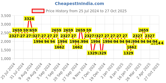 myntra.com Stylee LIFESTYLE Printed Satin Unstitched Dress Material stylee lifestyle Price History Graph from 25 Jul 2024 to 27 Oct 2025