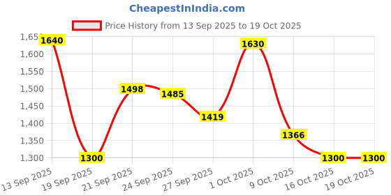 myntra.com Stylee LIFESTYLE Printed Unstitched Dress Material stylee lifestyle Price History Graph from 13 Sep 2025 to 18 Oct 2025