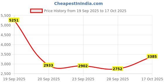 myntra.com Stylee LIFESTYLE Printed Unstitched Dress Material stylee lifestyle Price History Graph from 19 Sep 2025 to 17 Oct 2025