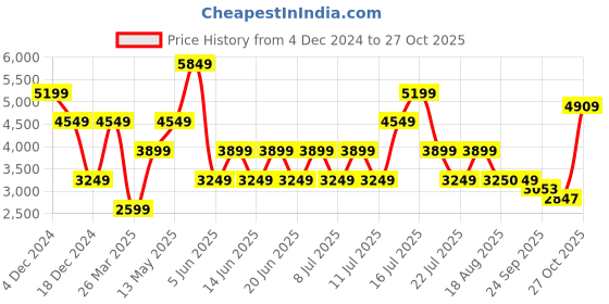 myntra.com stylee lifestyle Stylee LIFESTYLEEmbroidered Pure Silk Unstitched Dress Material stylee lifestyle Price History Graph from 4 Dec 2024 to 27 Oct 2025