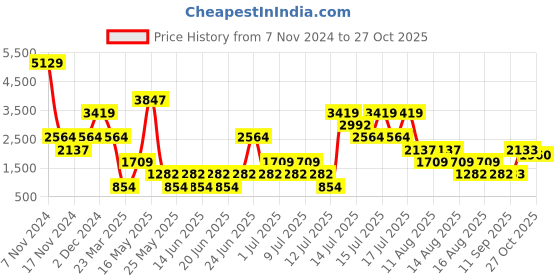 myntra.com Stylee LIFESTYLE Turquoise Blue & Gold-Toned Embroidered Semi-Stitched Dress Material stylee lifestyle Price History Graph from 7 Nov 2024 to 27 Oct 2025