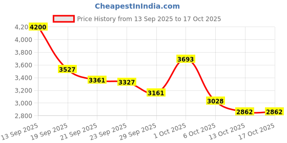 myntra.com Stylee LIFESTYLE Unstitched Dress Material stylee lifestyle Price History Graph from 13 Sep 2025 to 16 Oct 2025