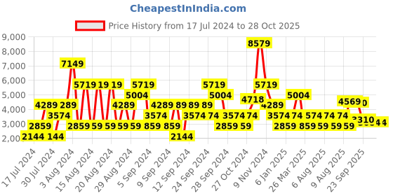 myntra.com Stylee LIFESTYLE Women Black Embroidered Net Semi-Stitched Dress Material stylee lifestyle Price History Graph from 17 Jul 2024 to 27 Oct 2025