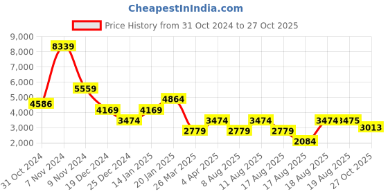 myntra.com Stylee LIFESTYLE Yellow & Gold-Toned Unstitched Dress Material stylee lifestyle Price History Graph from 31 Oct 2024 to 27 Oct 2025