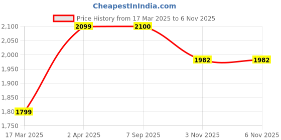 myntra.com Stylefables Floral Printed Round Neck High Low Kaftan Kurta Set stylefables Price History Graph from 17 Mar 2025 to 6 Nov 2025
