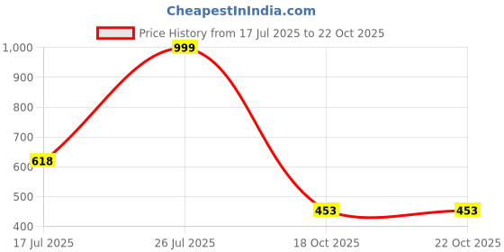 myntra.com STYLEKRAFT Gold Alloy Necklace stylekraft Price History Graph from 17 Jul 2025 to 21 Oct 2025