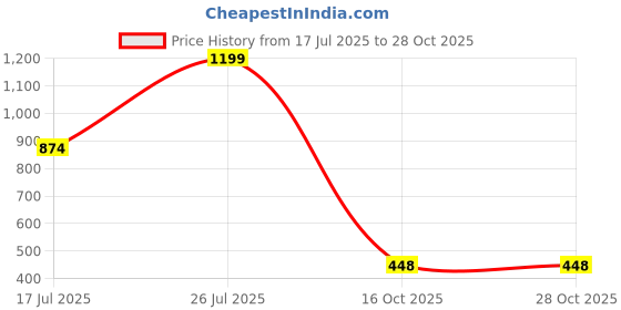 myntra.com STYLEKRAFT Gold-Plated Floral Pendant with Chain And Matching Bracelet stylekraft Price History Graph from 17 Jul 2025 to 28 Oct 2025