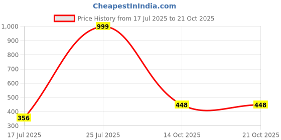 myntra.com STYLEKRAFT Rose Gold Plated Heart Shaped Cubic Zirconia Studded Pendant with Chain stylekraft Price History Graph from 17 Jul 2025 to 20 Oct 2025