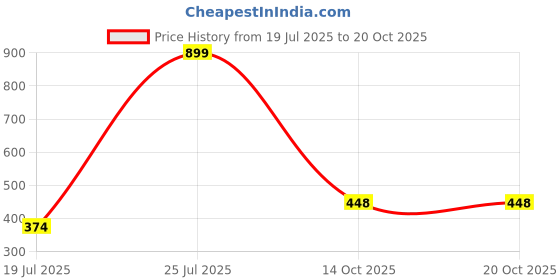 myntra.com STYLEKRAFT Silver-Plated Heart Shaped Cubic Zirconia Studded Pendants with Chains stylekraft Price History Graph from 19 Jul 2025 to 20 Oct 2025