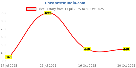 myntra.com STYLEKRAFT Unisex Blue Pendant stylekraft Price History Graph from 17 Jul 2025 to 30 Oct 2025
