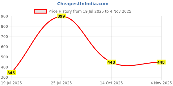 myntra.com STYLEKRAFT Unisex Gold Pendant stylekraft Price History Graph from 19 Jul 2025 to 3 Nov 2025