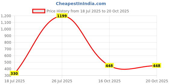 myntra.com STYLEKRAFT Unisex Gold Pendant stylekraft Price History Graph from 18 Jul 2025 to 20 Oct 2025