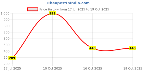 myntra.com STYLEKRAFT Unisex Gold Pendant stylekraft Price History Graph from 17 Jul 2025 to 18 Oct 2025
