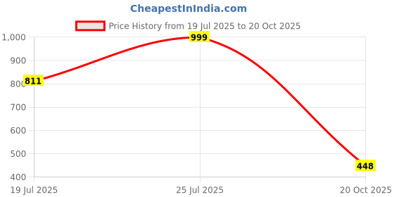 myntra.com STYLEKRAFT Unisex Gold Pendant stylekraft Price History Graph from 19 Jul 2025 to 20 Oct 2025