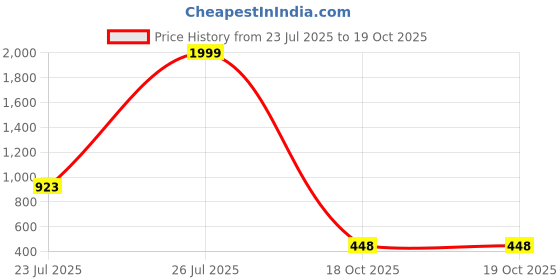 myntra.com STYLEKRAFT Unisex Multi Pendant stylekraft Price History Graph from 23 Jul 2025 to 18 Oct 2025