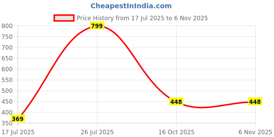 myntra.com STYLEKRAFT Unisex Rose Gold Pendant stylekraft Price History Graph from 17 Jul 2025 to 2 Nov 2025