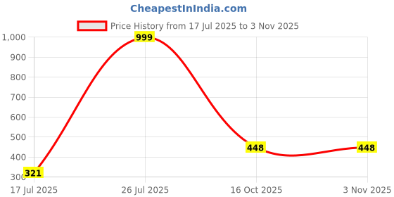 myntra.com STYLEKRAFT Unisex Rose Gold Pendant stylekraft Price History Graph from 17 Jul 2025 to 2 Nov 2025
