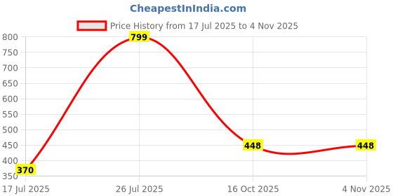 myntra.com STYLEKRAFT Unisex Rose Gold Pendant stylekraft Price History Graph from 17 Jul 2025 to 3 Nov 2025