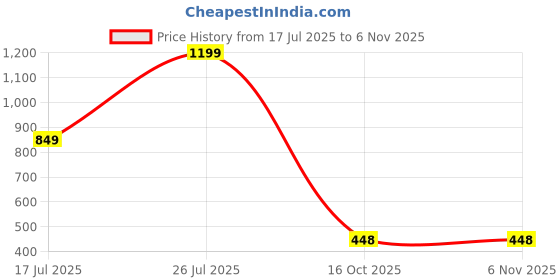 myntra.com STYLEKRAFT Unisex Rose Gold Pendant stylekraft Price History Graph from 17 Jul 2025 to 3 Nov 2025