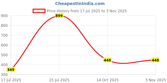 myntra.com STYLEKRAFT Unisex Silver Pendant stylekraft Price History Graph from 17 Jul 2025 to 2 Nov 2025