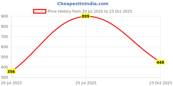 myntra.com STYLEKRAFT Unisex Silver Pendant stylekraft Price History Graph from 20 Jul 2025 to 23 Oct 2025