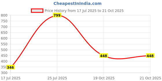 myntra.com STYLEKRAFT Unisex Silver Pendant stylekraft Price History Graph from 17 Jul 2025 to 20 Oct 2025