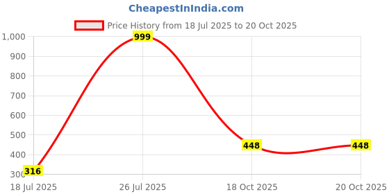 myntra.com STYLEKRAFT Unisex Silver-Plated Triangular Pendants with Chains stylekraft Price History Graph from 18 Jul 2025 to 20 Oct 2025