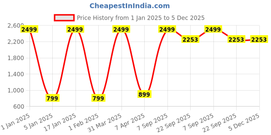 myntra.com Stylelure Men Leather Formal Oxfords stylelure Price History Graph from 1 Jan 2025 to 5 Dec 2025
