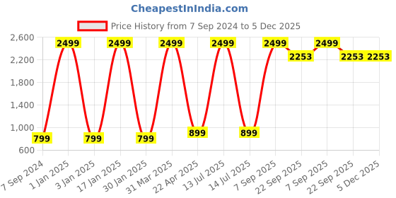 myntra.com Stylelure Men Textured Formal Loafers stylelure Price History Graph from 7 Sep 2024 to 4 Dec 2025