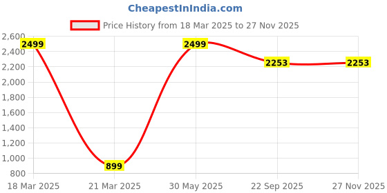 myntra.com Stylelure Men Textured Formal Loafers stylelure Price History Graph from 18 Mar 2025 to 26 Nov 2025