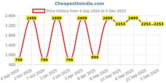 myntra.com Stylelure Men Textured Lace-Up Formal Derbys stylelure Price History Graph from 4 Sep 2024 to 4 Dec 2025