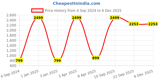 myntra.com Stylelure Men Textured Synthetic Leather Lace-Up Formal Derbys stylelure Price History Graph from 4 Sep 2024 to 5 Dec 2025