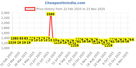 myntra.com StyleMyWay 2Pcs Beige Colored & Blue Textured Ceramic BeerGlass stylemyway Price History Graph from 22 Feb 2025 to 23 Nov 2025