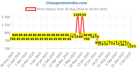 myntra.com StyleMyWay 4 -Pcs : Black & White Printed Ceramic Hooks stylemyway Price History Graph from 30 Aug 2024 to 17 Oct 2025