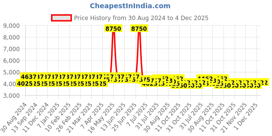 myntra.com StyleMyWay 4 Pcs Brass Big Havan Kund Set - 1175 gm stylemyway Price History Graph from 30 Aug 2024 to 3 Dec 2025