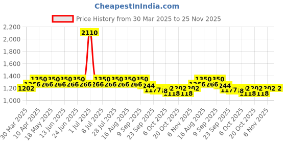 myntra.com StyleMyWay 6 Pcs Blue Textured Serving Bowl Set stylemyway Price History Graph from 30 Mar 2025 to 24 Nov 2025