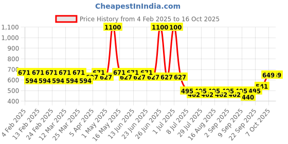 myntra.com StyleMyWay 6-Pcs Brown Pure Cotton Table Napkins stylemyway Price History Graph from 4 Feb 2025 to 16 Oct 2025