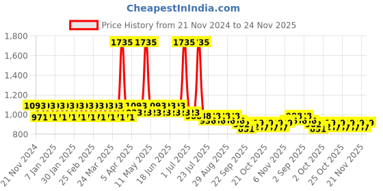 myntra.com StyleMyWay 6 Pieces Off White & Red Printed Ceramic Cups 200 ml stylemyway Price History Graph from 21 Nov 2024 to 24 Nov 2025