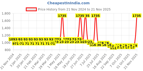 myntra.com StyleMyWay 6 Pieces Off White & Red Printed Ceramic Cups 250 ml stylemyway Price History Graph from 21 Nov 2024 to 21 Nov 2025