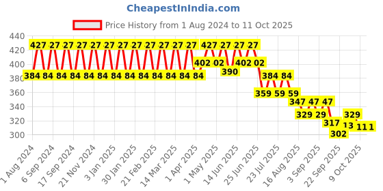 myntra.com StyleMyWay Beige & Red Ceramic Planter Pot stylemyway Price History Graph from 1 Aug 2024 to 9 Oct 2025