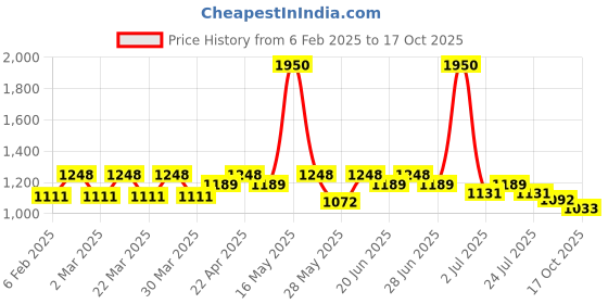 myntra.com StyleMyWay Beige Printed Ceramic Mugs Set stylemyway Price History Graph from 6 Feb 2025 to 17 Oct 2025