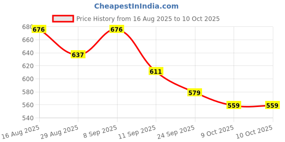 myntra.com StyleMyWay Beige Textured Ceramic Glossy Mugs Set of Cups and Mugs stylemyway Price History Graph from 16 Aug 2025 to 9 Oct 2025