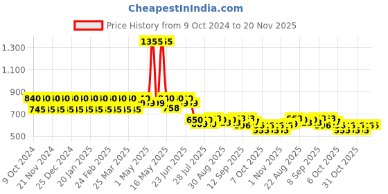 myntra.com StyleMyWay Black & Off White 4 Pieces Printed Ceramic Wall Hooks stylemyway Price History Graph from 9 Oct 2024 to 20 Nov 2025