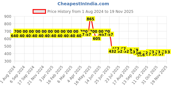 myntra.com StyleMyWay Blue & Brown Hand Painted Ceramic Planter With Tray stylemyway Price History Graph from 1 Aug 2024 to 18 Nov 2025